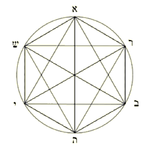 Las letras de Bereshit en los ángulos del octaedro de la cruz tridimensional.